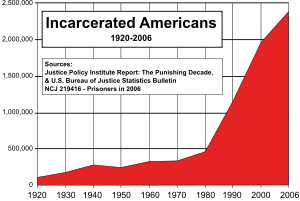 300px-US_incarceration_timeline-clean_svg.png