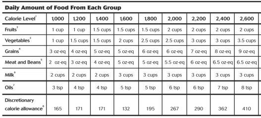 3 Day Diet Calories Per Day