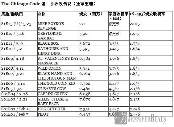 the chicago code ratings. 《The Chicago Code》收视状况（