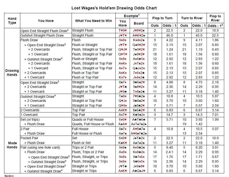 Video Poker Odds Chart